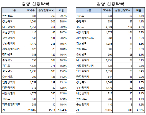 약국 3593곳 "공적마스크 더 달라"…683곳 "줄이겠다"