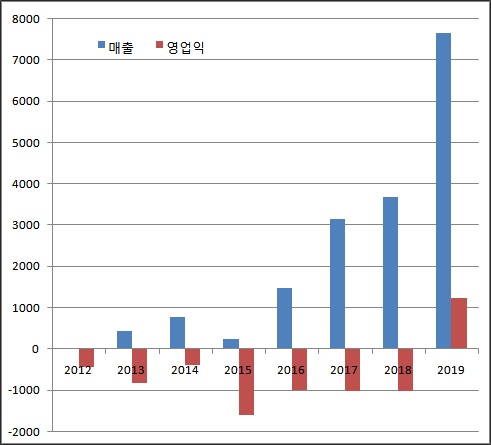 '7년간 6319억 손실' 삼성에피스, 작년 첫 흑자 1225억