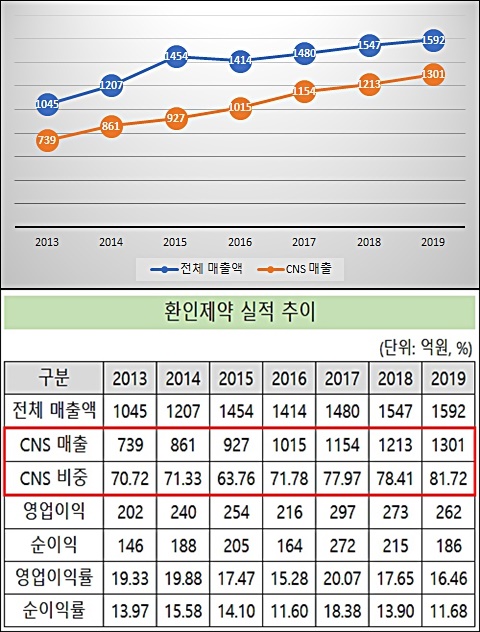 환인제약, CNS 매출 1300억 돌파…전체 82% 비중 차지