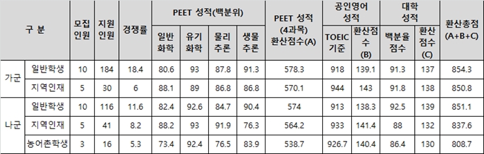 올해 첫 신입생 선발 제주약대 합격 커트라인은?
