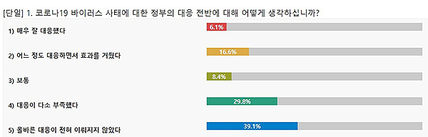 의사 10명중 7명 "정부, 코로나19 대응 잘못했다"