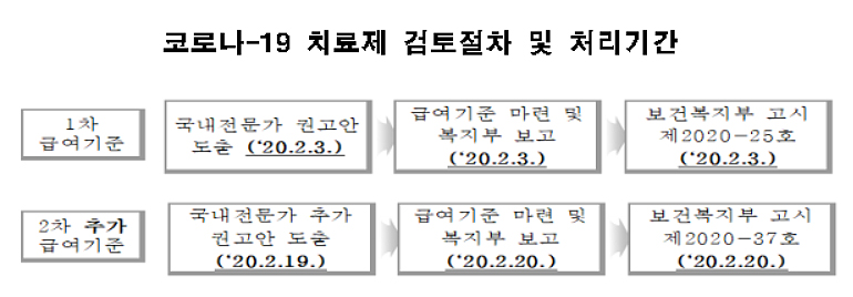 코로나19에 쓰는 '칼레트라' 등 1년 동안 급여 유지