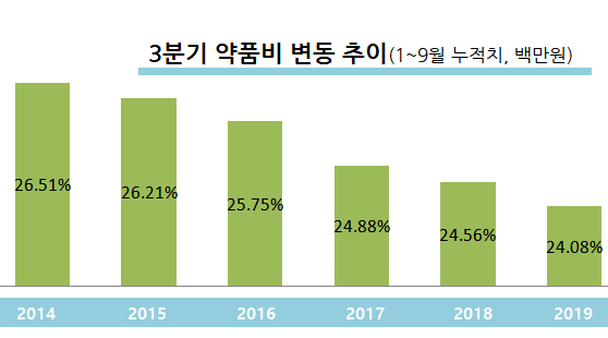지난해 3분기 약품비 14조원…비중 24.08% '최저'