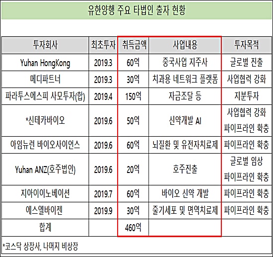 '타법인 투자 큰손' 유한양행, 지난해도 460억 투자