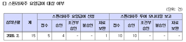 '스핀라자' 급여 사전승인 신청 5건 중 4건 통과