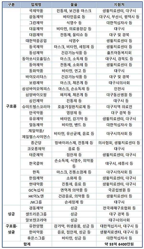 제약바이오업체 38곳, 코로나 극복 위해 55억 지원
