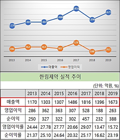 한림제약, 1년만에 어닝쇼크 극복…영업익 40% 증가