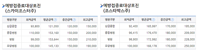 대상포진 백신 평균 접종료, 상급종합병원 가장 저렴