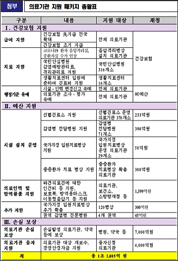 당정, 코로나19 피해 의료기관 지원 패키지 논의