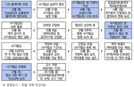 의협 수가협상단 구성…단장에 박홍준 부회장
