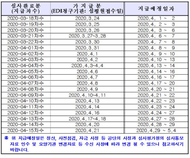 "병·의원·약국 4월 청구액 조기 지급일 확인하세요"