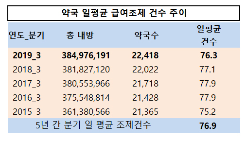 지난해 3분기 전국 약국 일 평균 76.3건 급여조제