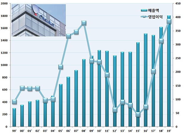NO재팬 영향없었나...오츠카제약, 매출·영업익 신기록