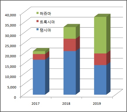 셀트리온 바이오시밀러 3종 작년 내수매출 378억