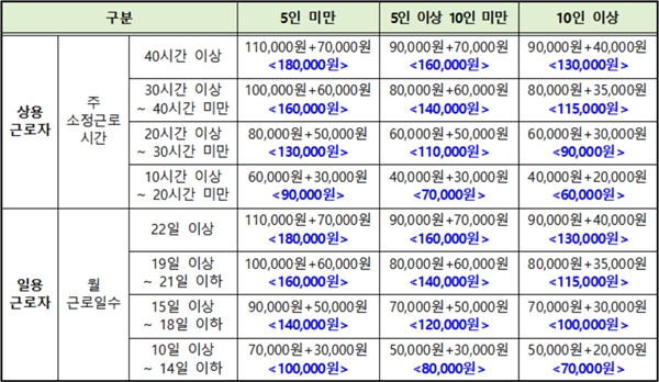 약국 등 일자리안정자금 증액...1인당 월 18만원 지급