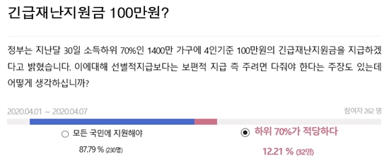 의약계 종사자 88% "재난지원금 전 국민에 지급해야"