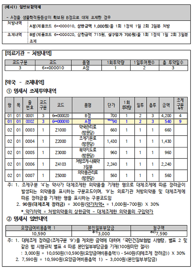 대체조제 장려금 11962품목…전월보다 148개 늘어
