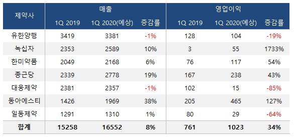 증권가 "제약사 1분기 실적 코로나 영향 제한적"