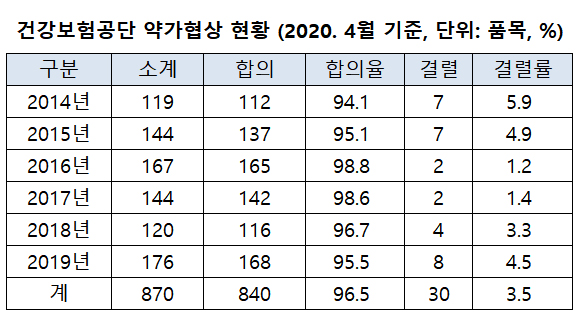 작년 건보공단 약가협상 합의율 95.5%…168품목 완료