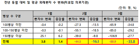 중소병원 외래환자·매출 30% 이상 급감…경영난 심화