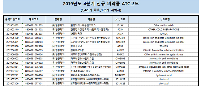 ATC코드 약제 2만4335개…3분기 신규 1423개 부여