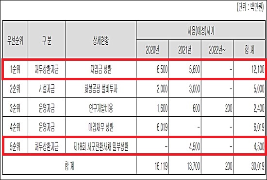 유동성 위기 명문제약, 주주에 300억 빌려 빚 갚는다 