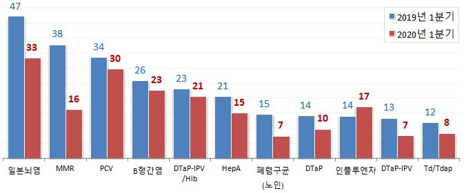 코로나19 때문에…1분기 예방접종 건수 26% 감소
