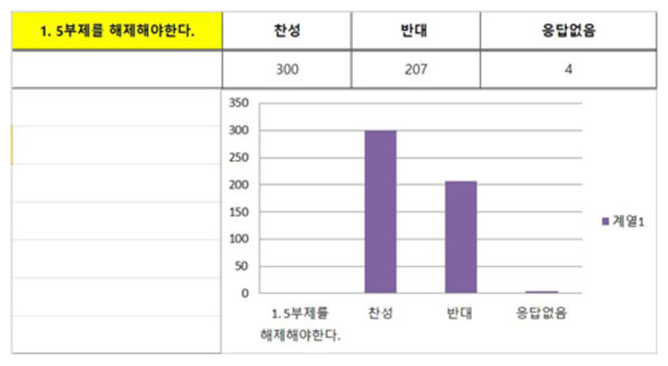 약사 58% "5부제 해제"…"대리구매 제한 완화" 76%