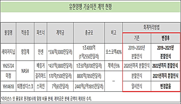 유한, 700억 계약금 회계처리 최대 2022년까지 늦춘다