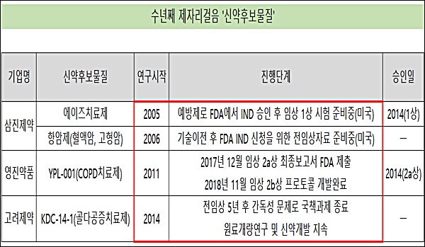 일부 제약사 신약후보물질, 수년째 '임상 제자리걸음'