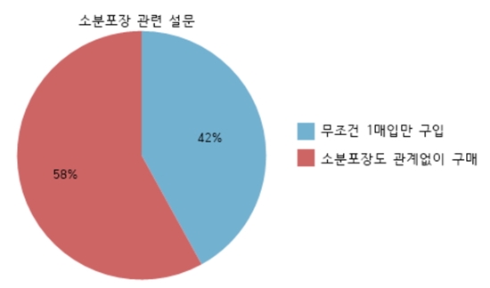 소비자 42% "소분된 공적마스크 판매 싫어요"
