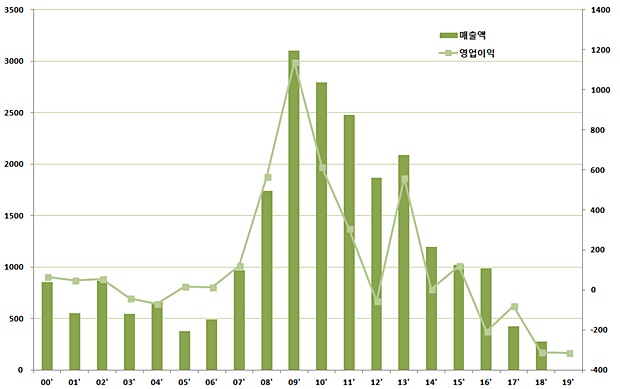 연매출 3천억 얀센백신, 10년만에 '0원' 된 사연
