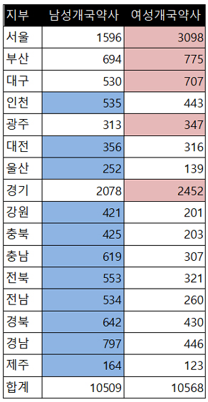 남여 약국장 비율 5대 5 황금분할…11개지역 남초현상
