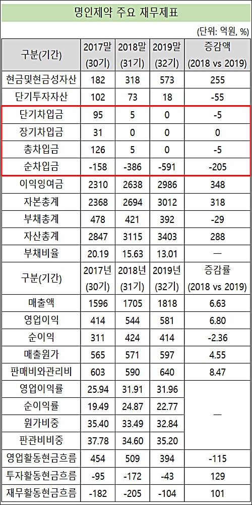 명인제약, 차입금 제로시대 개막…순현금 600억 육박