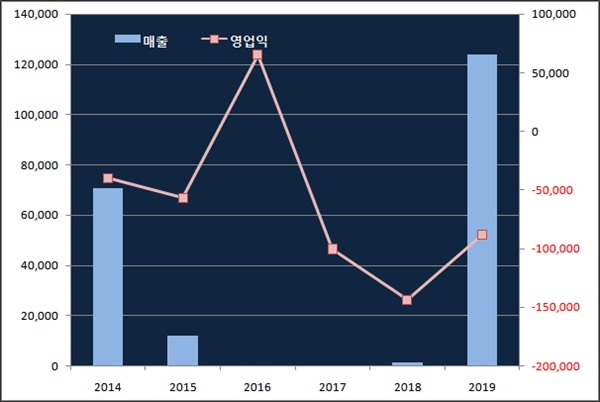 '기술수출 효과'...SK바이오팜 매출 '11억→1238억'
