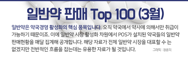 타이레놀 전 성분 판매량 급증…면역증강 제품 강세 