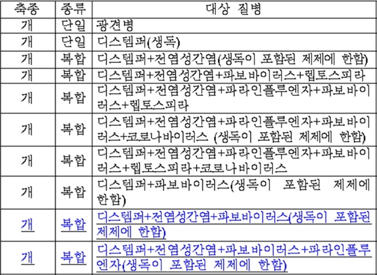 약사단체 반발에도 동물약 수의사 처방확대 행정예고