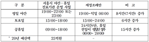 서울시, 야간·휴일진료 병의원·약국에 보조금 지원
