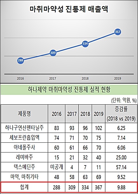 하나, 마약·마취제 사업 호조…펜타닐주, 100억 돌파
