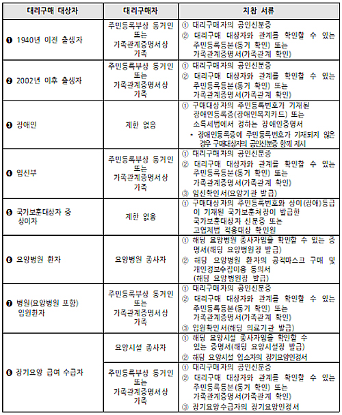 공적마스크 대리구매 기준, 연령·임신·입원별로 세분화