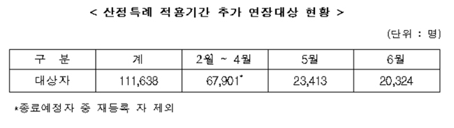 공단, 중증질환 산정특례 적용기간 추가 연장