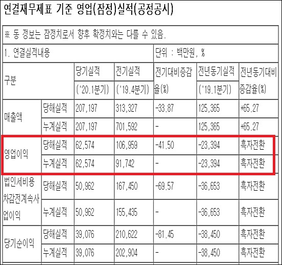 삼성바이오로직스, 1분기 영업익 626억 '흑자전환'