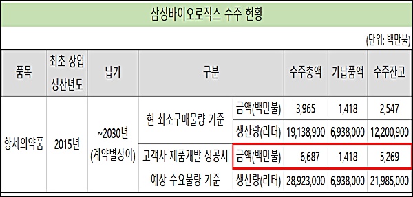 삼성바이오로직스 "수주잔고 최대 6조5000억 확보"