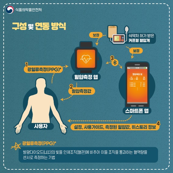 삼성전자 개발 모바일 '혈압 측정앱', 세계최초 허가 