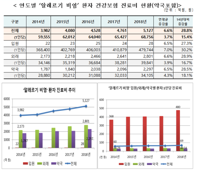 알레르기 질환 건보 총진료비 약국 44% 차지
