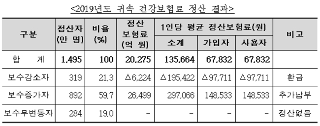 직장가입자 892만명, 건보료 평균 14만8천원 추가 납부