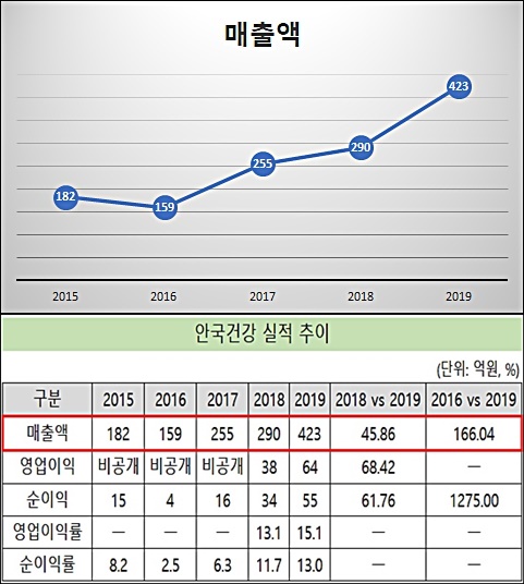 안국건강, 3년새 매출 166% 증가…독립경영 본궤도