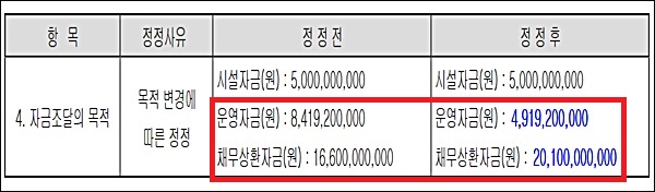 명문제약, 300억 유증 앞두고 35억 단기사채 발행