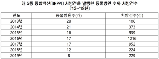 동물병원 원외처방 사실상 전무…"처방확대 왜 하나"