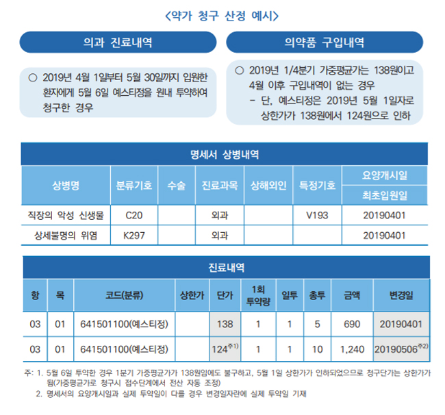 구입약가 상한금액 인하 시, 가중평균가 청구 방법은